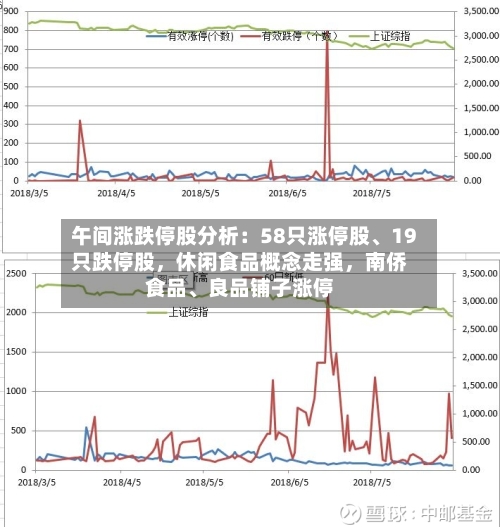 午间涨跌停股分析：58只涨停股、19只跌停股，休闲食品概念走强，南侨食品、良品铺子涨停-第2张图片
