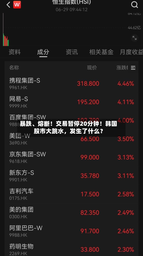 暴跌	、熔断！交易暂停20分钟！韩国股市大跳水	，发生了什么？-第2张图片