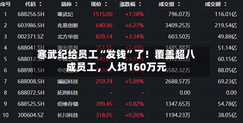 寒武纪给员工“发钱	”了！覆盖超八成员工	，人均160万元-第2张图片