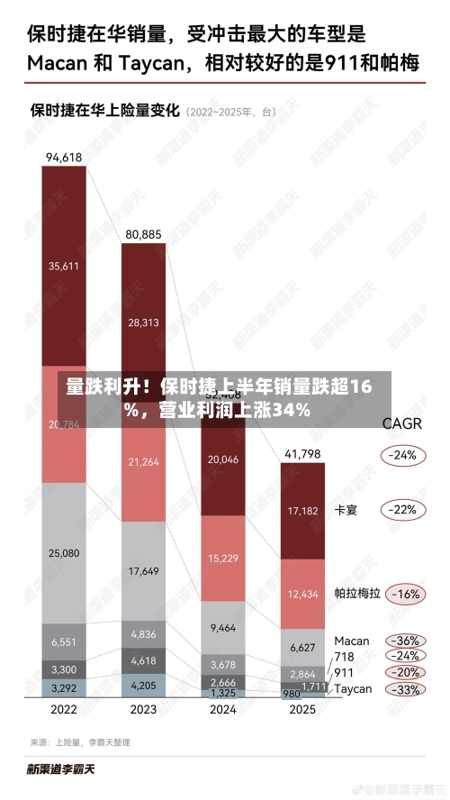 量跌利升！保时捷上半年销量跌超16%	，营业利润上涨34%-第2张图片