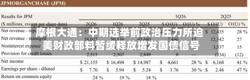 摩根大通:中期选举前政治压力所迫 美财政部料暂缓释放增发国债信号-第3张图片