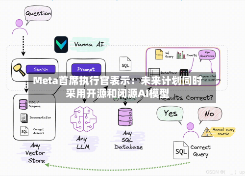 Meta首席执行官表示：未来计划同时采用开源和闭源AI模型-第3张图片