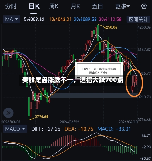 美股尾盘涨跌不一	，道指大跌700点-第2张图片