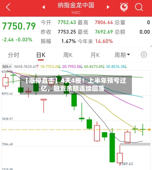 【涨停直击】4天4板!上半年预亏过亿,融资余额连续回落