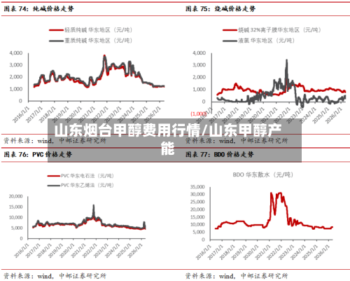 山东烟台甲醇费用行情/山东甲醇产能-第2张图片