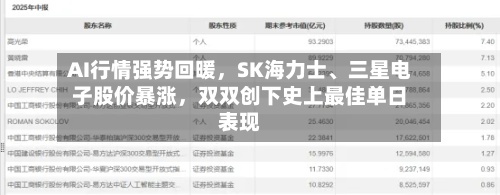 AI行情强势回暖，SK海力士、三星电子股价暴涨	，双双创下史上最佳单日表现-第2张图片
