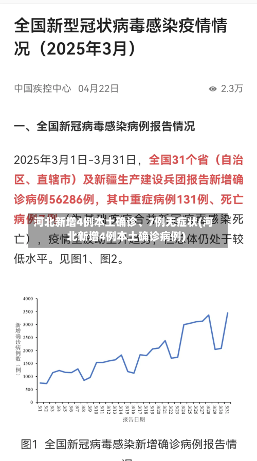 河北新增4例本土确诊、7例无症状(河北新增4例本土确诊病例)
