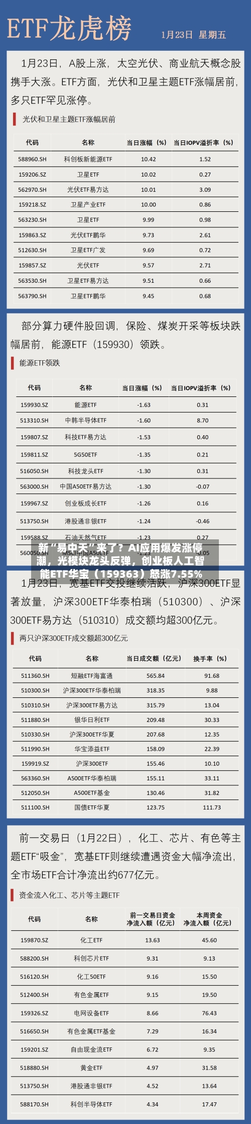 新“易中天”来了？AI应用爆发涨停潮	，光模块龙头反弹，创业板人工智能ETF华宝（159363）怒涨7.55%-第2张图片