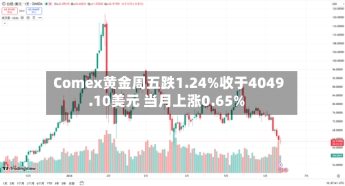Comex黄金周五跌1.24%收于4049.10美元 当月上涨0.65%