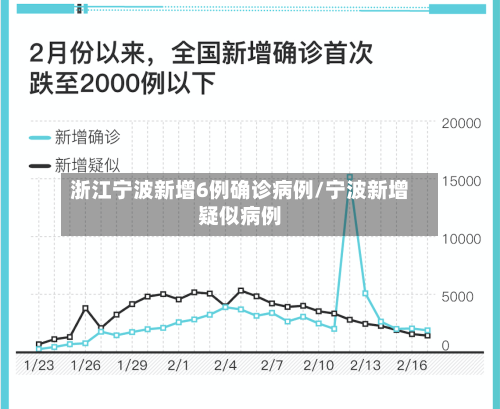 浙江宁波新增6例确诊病例/宁波新增疑似病例