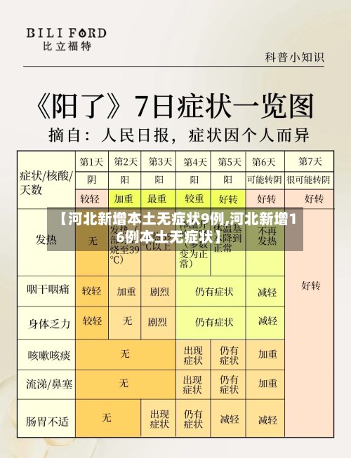 【河北新增本土无症状9例,河北新增16例本土无症状】-第2张图片