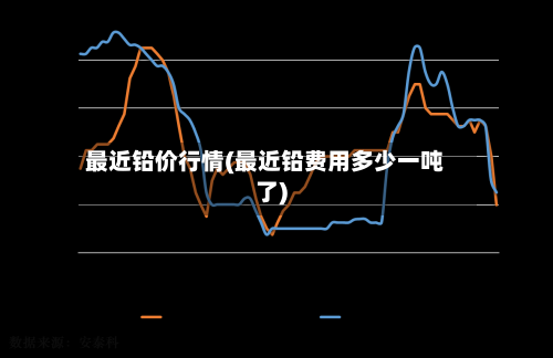 最近铅价行情(最近铅费用多少一吨了)