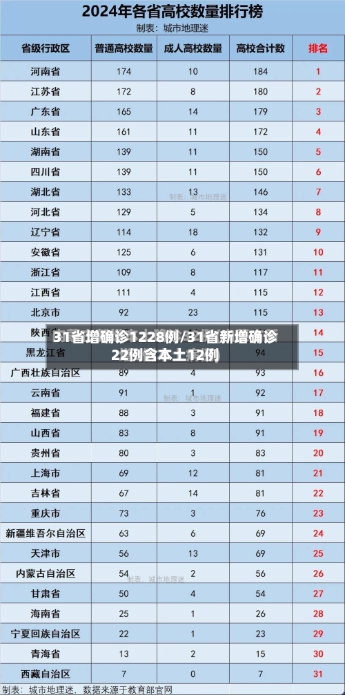 31省增确诊1228例/31省新增确诊22例含本土12例-第2张图片