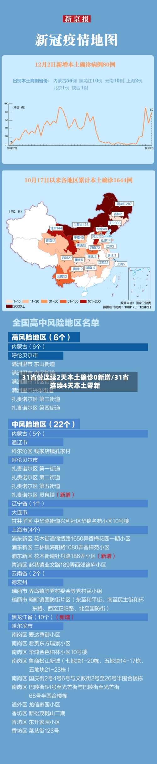 31省份连续2天本土确诊0新增/31省连续4天本土零新