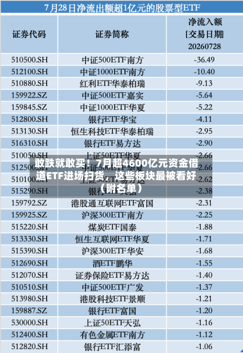 敢跌就敢买！7月超4600亿元资金借道ETF进场扫货，这些板块最被看好（附名单）-第2张图片