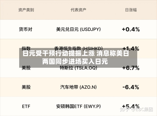 日元受干预行动提振上涨 消息称美日两国同步进场买入日元