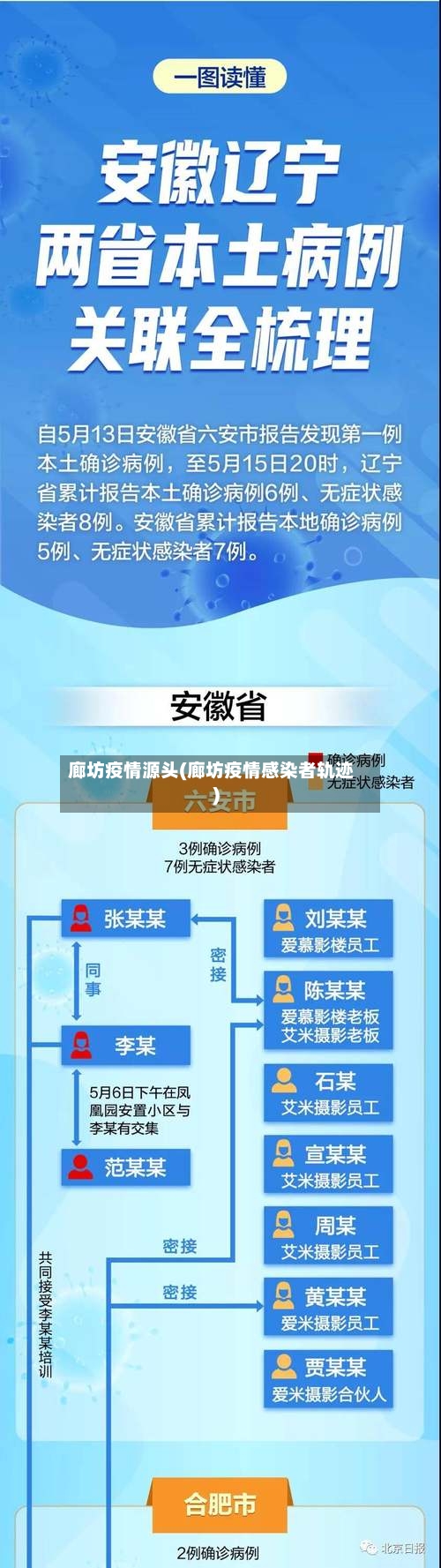 廊坊疫情源头(廊坊疫情感染者轨迹)