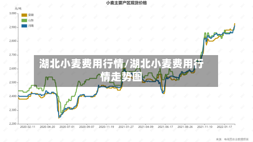 湖北小麦费用行情/湖北小麦费用行情走势图-第2张图片