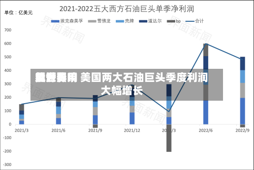 受世界能源费用飙升影响 美国两大石油巨头季度利润大幅增长