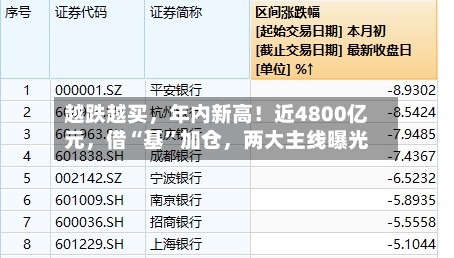 越跌越买	，年内新高！近4800亿元，借“基”加仓，两大主线曝光-第3张图片