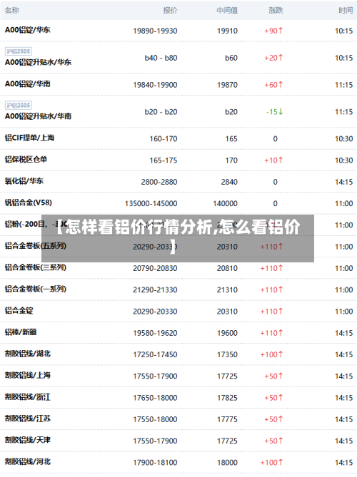 【怎样看铝价行情分析,怎么看铝价】