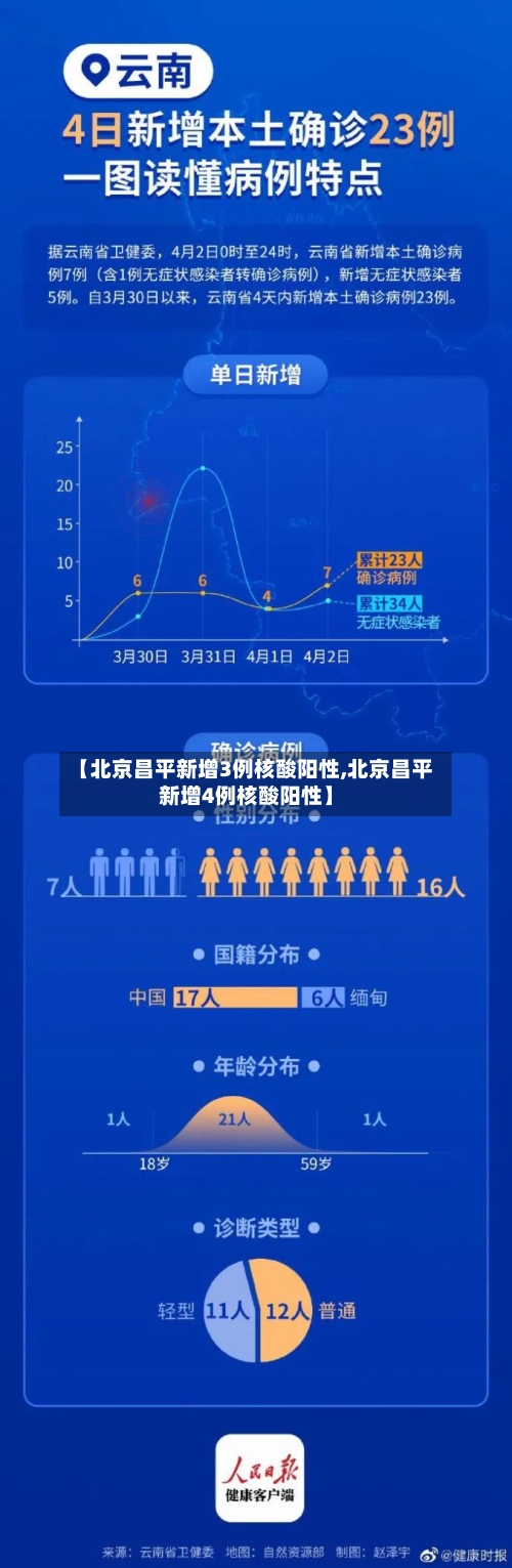【北京昌平新增3例核酸阳性,北京昌平新增4例核酸阳性】