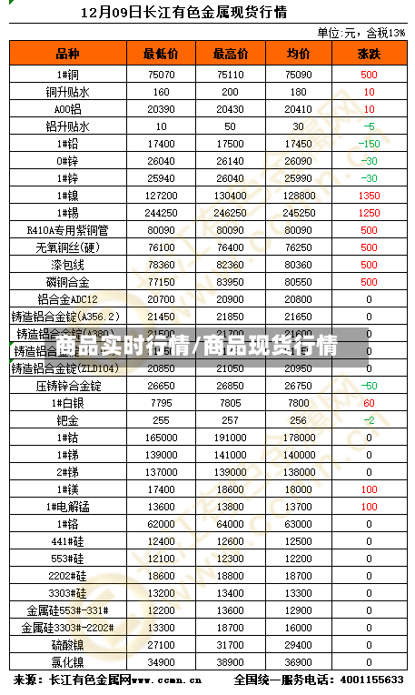 商品实时行情/商品现货行情