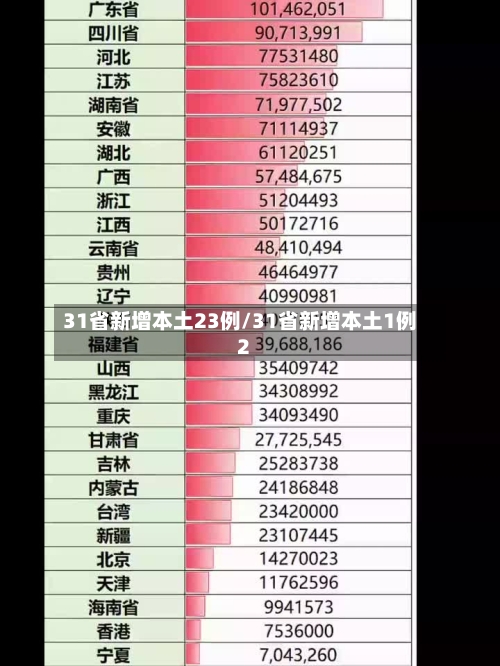31省新增本土23例/31省新增本土1例2