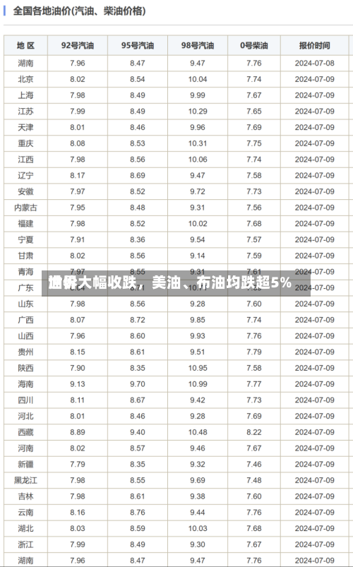 世界油价大幅收跌	，美油、布油均跌超5%-第2张图片