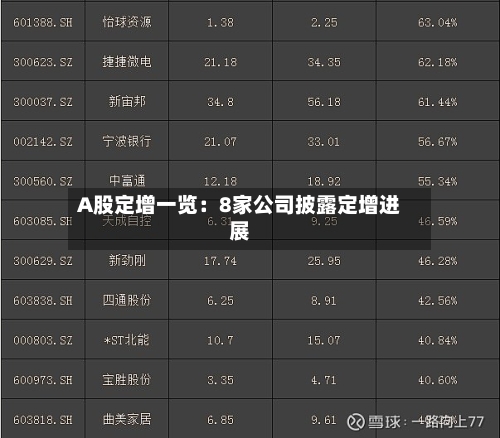 A股定增一览：8家公司披露定增进展