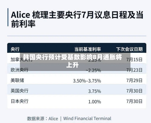韩国央行预计受基数影响8月通胀将上升