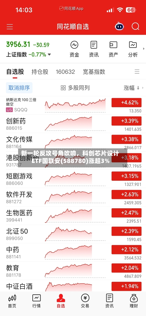 新一轮反攻号角吹响，科创芯片设计ETF国联安(588780)涨超3%