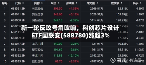 新一轮反攻号角吹响，科创芯片设计ETF国联安(588780)涨超3%-第2张图片