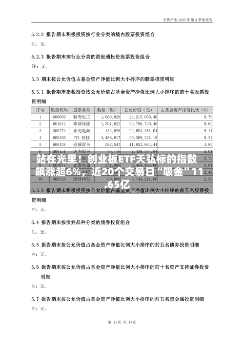 站在光里！创业板ETF天弘标的指数飙涨超6%，近20个交易日“吸金”11.65亿