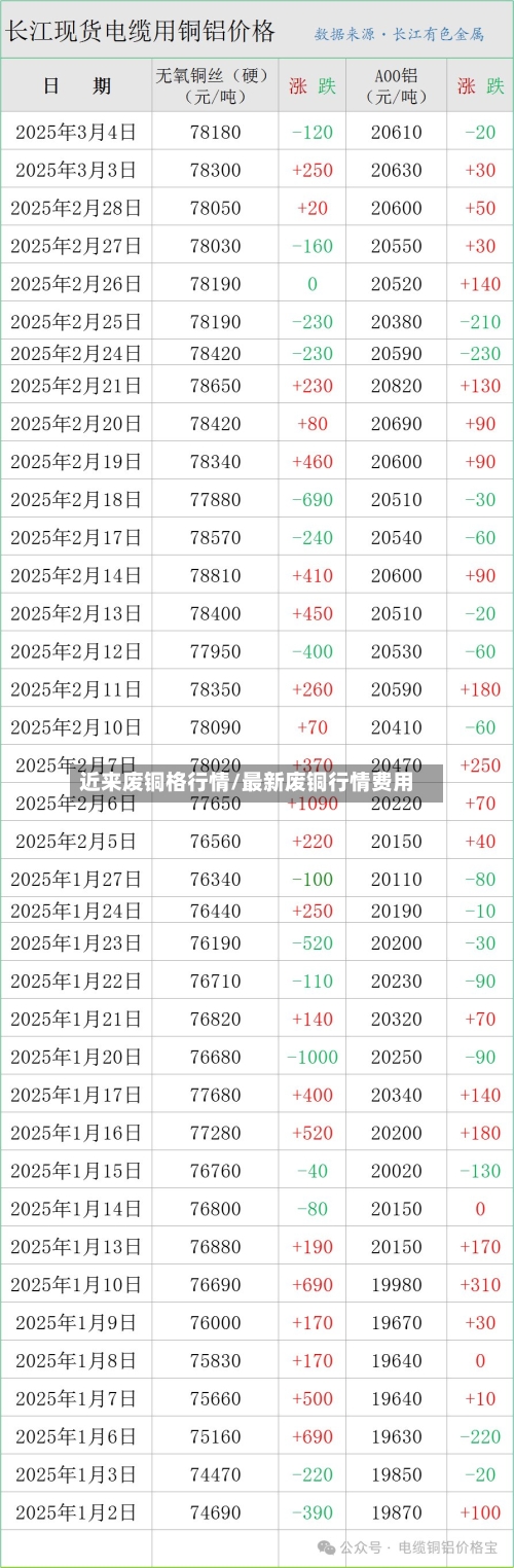 近来废铜格行情/最新废铜行情费用-第2张图片