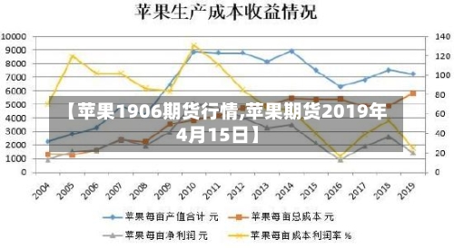 【苹果1906期货行情,苹果期货2019年4月15日】