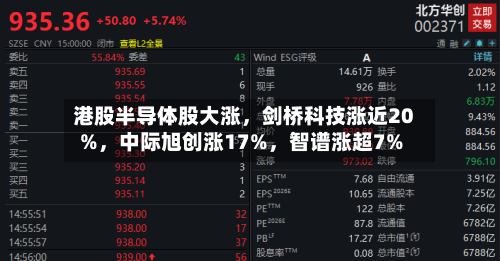 港股半导体股大涨，剑桥科技涨近20%	，中际旭创涨17%，智谱涨超7%-第3张图片