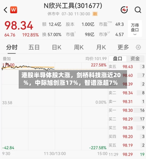 港股半导体股大涨	，剑桥科技涨近20%，中际旭创涨17%，智谱涨超7%-第2张图片