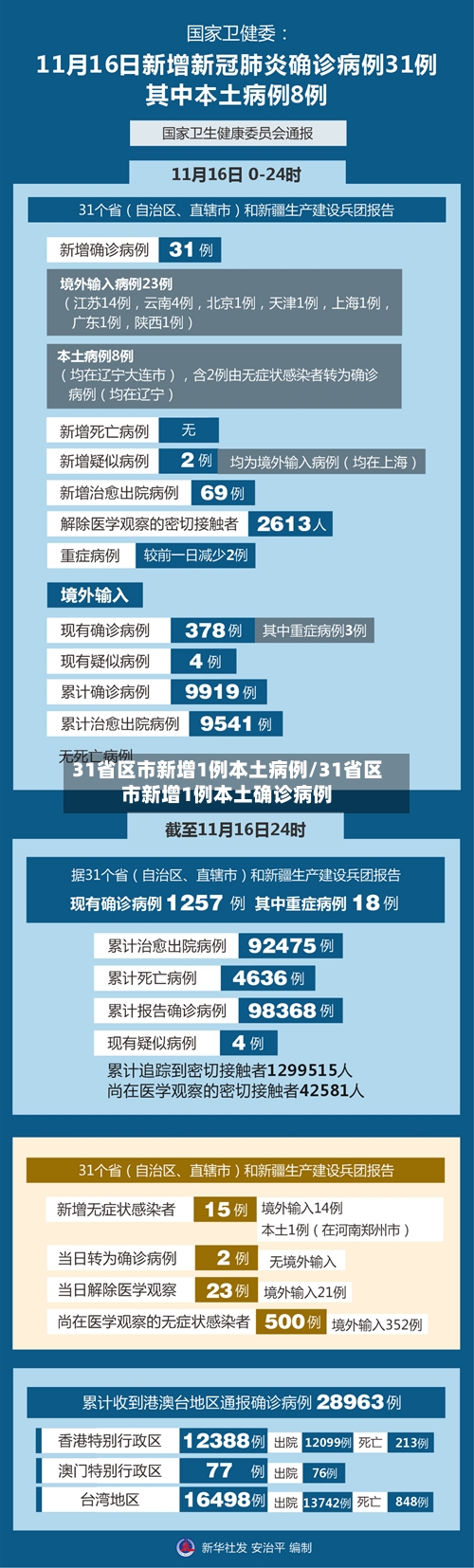 31省区市新增1例本土病例/31省区市新增1例本土确诊病例-第2张图片