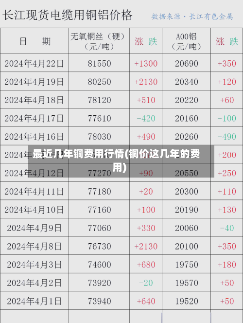 最近几年铜费用行情(铜价这几年的费用)-第2张图片