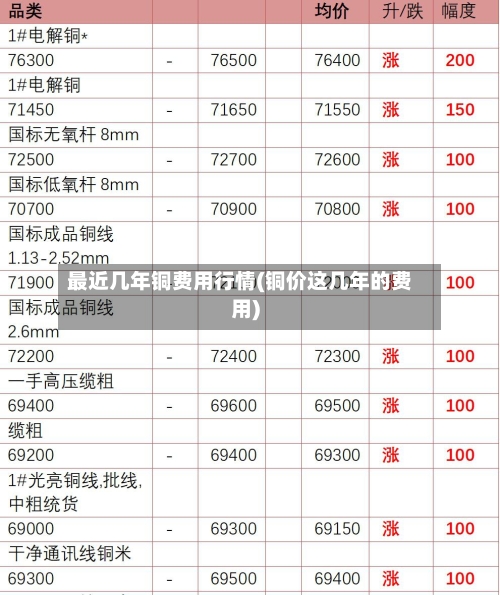 最近几年铜费用行情(铜价这几年的费用)