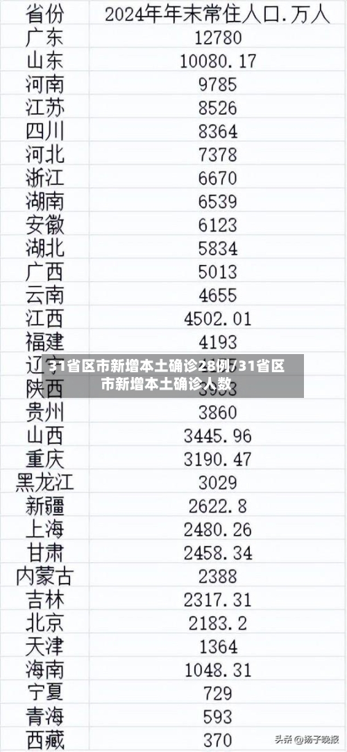 31省区市新增本土确诊28例/31省区市新增本土确诊人数