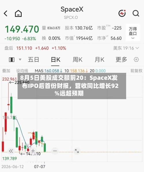 8月5日美股成交额前20：SpaceX发布IPO后首份财报，营收同比增长92%远超预期-第2张图片