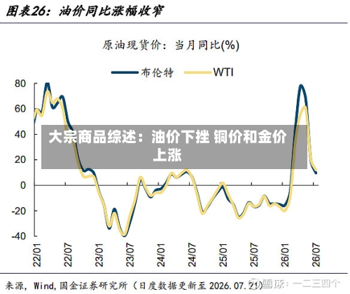 大宗商品综述：油价下挫 铜价和金价上涨-第3张图片