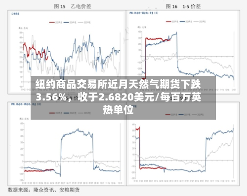 纽约商品交易所近月天然气期货下跌3.56%，收于2.6820美元/每百万英热单位-第2张图片