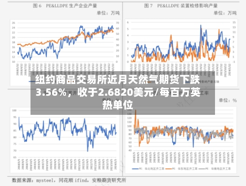 纽约商品交易所近月天然气期货下跌3.56%，收于2.6820美元/每百万英热单位