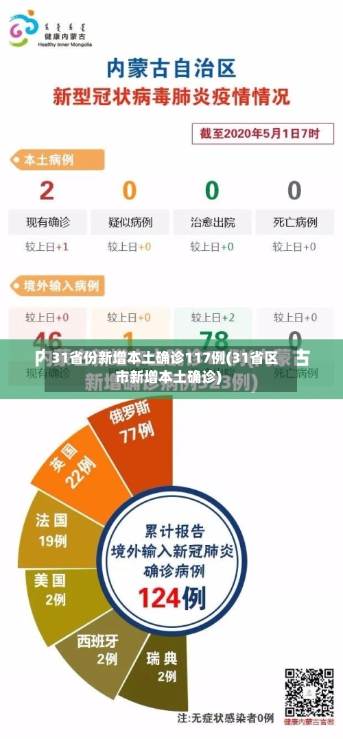 31省份新增本土确诊117例(31省区市新增本土确诊)