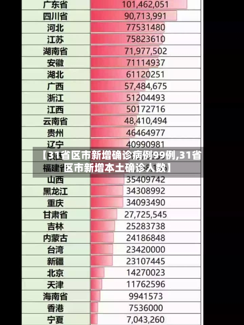 【31省区市新增确诊病例99例,31省区市新增本土确诊人数】