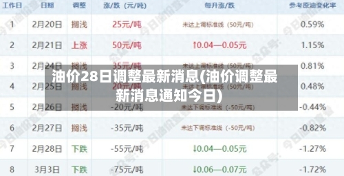 油价28日调整最新消息(油价调整最新消息通知今日)-第2张图片