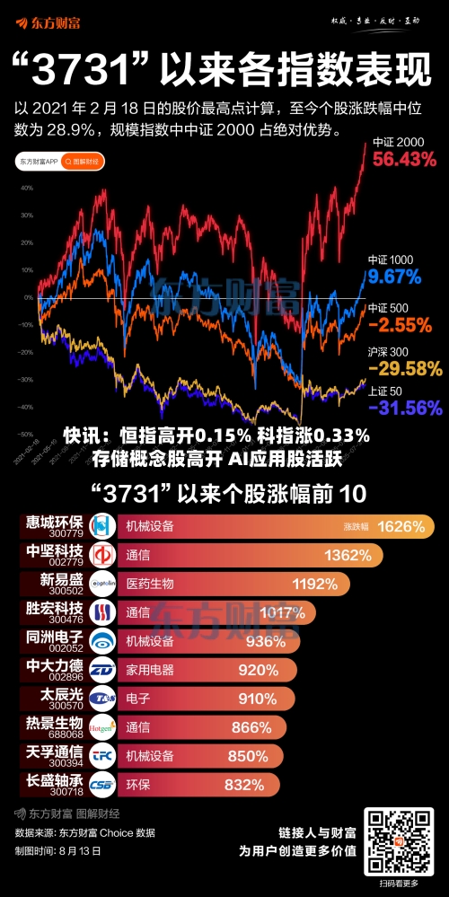 快讯：恒指高开0.15% 科指涨0.33% 存储概念股高开 AI应用股活跃-第1张图片